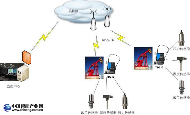 3G路由器