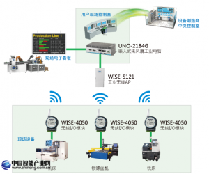 WISE無線數(shù)據(jù)采集解決方案打造穩(wěn)定易建置的設備監(jiān)控與遠程管理應用