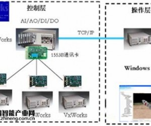 軍用實時仿真測試系統(tǒng)應(yīng)用