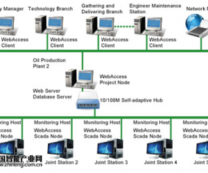 研華WebAccess在自動油田生產系統中的應用