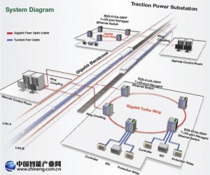 Moxa交換機為龐大的鐵路網絡提供可靠的電力傳輸