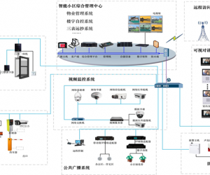 智能小區(qū)解決方案