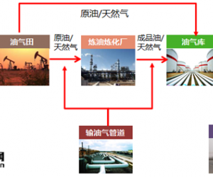 石油石化行業(yè)解決方案