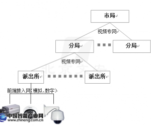 廣東某平安城市治安監控項目