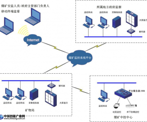 煤礦行業監控方案