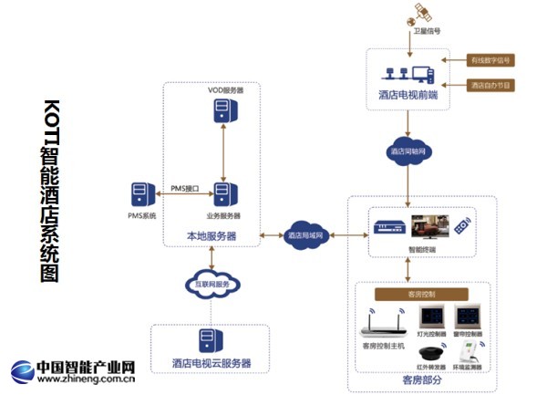 KOTI智能酒店系統(tǒng)圖