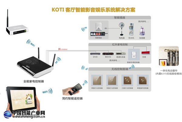 KOTI智能家居廠家——無線射頻控制方案示意圖