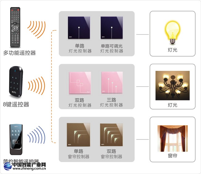 區域照明、窗簾控制解決方案拓撲圖