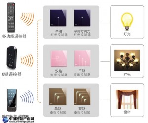 KOTI區(qū)域照明、窗簾控制解決方案