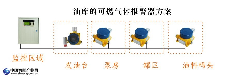 油庫的可燃?xì)怏w報(bào)警器方案