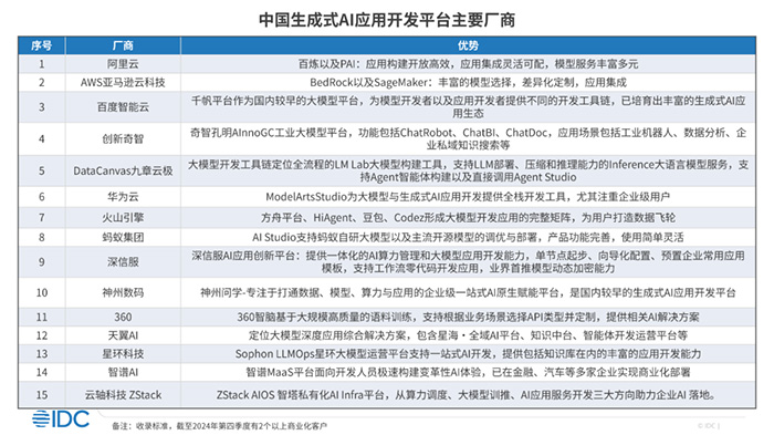 神州數碼攜神州問學入選IDC-國內生成式AI市場主要廠商及早期進入者