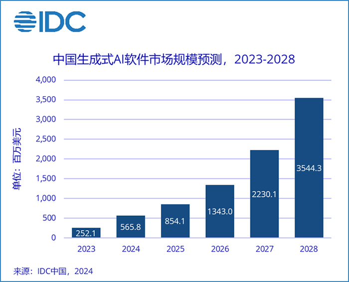 神州數碼攜神州問學入選IDC-國內生成式AI市場主要廠商及早期進入者