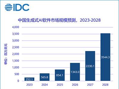 神州數(shù)碼攜神州問(wèn)學(xué)入選IDC-國(guó)內(nèi)生成式AI市場(chǎng)主要廠商及早期進(jìn)入者